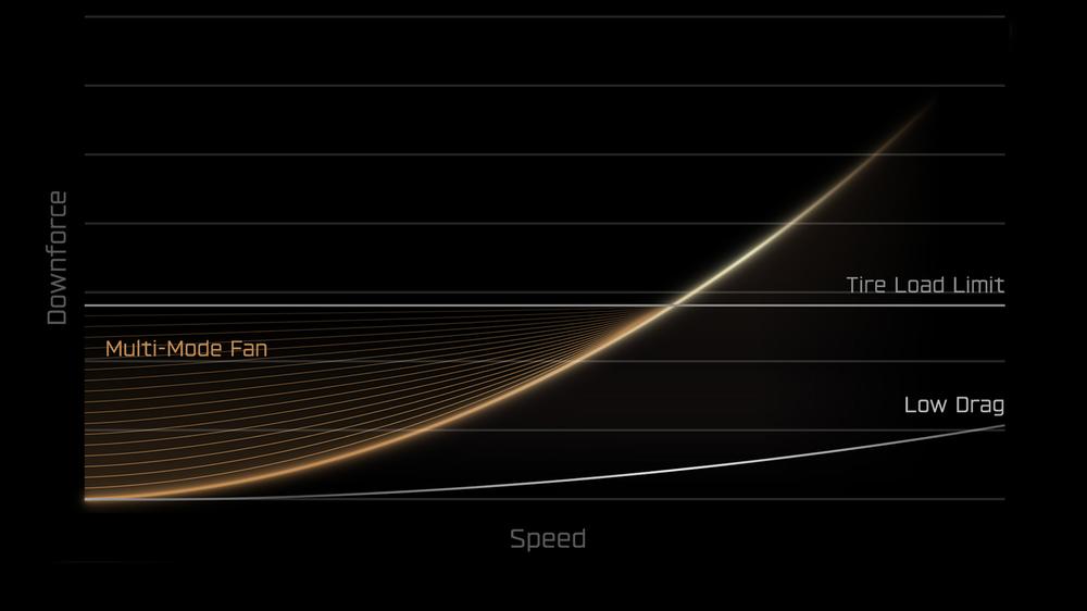 Tesla chart: Multi-Mode Fan downforce rising with speed above the tire load limit